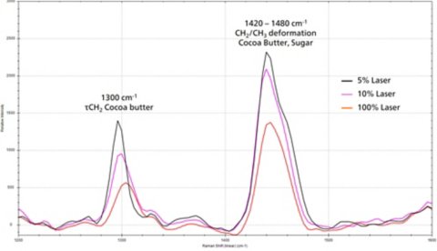 Nahaufnahme der Raman-Peaks von 100 %-iger Schokolade
